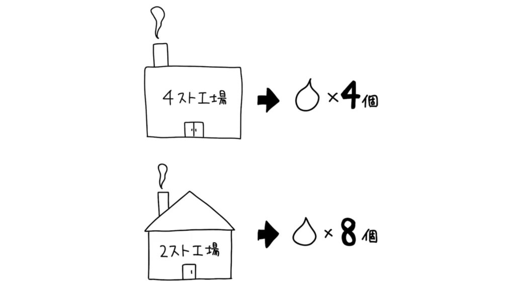 4スト工場=4個
2スト工場=8個